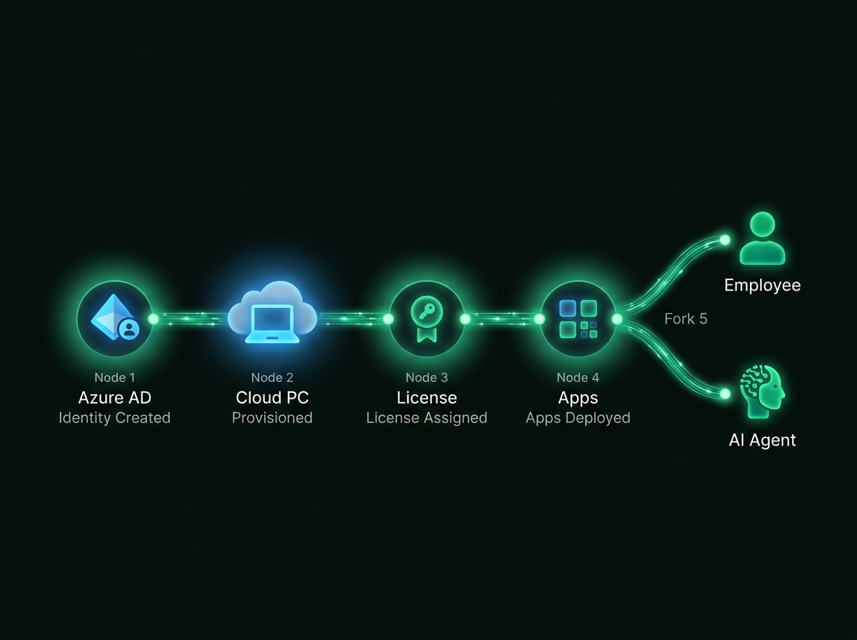 Automated onboarding flow